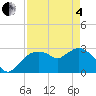 Cape Romano tide chart for Sunday, May 4, 2025