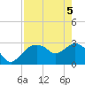 Cape Romano tide chart for Monday, May 5, 2025
