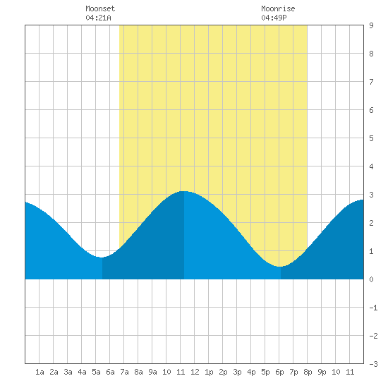 Cape Romano tide chart for Thursday, May 8, 2025