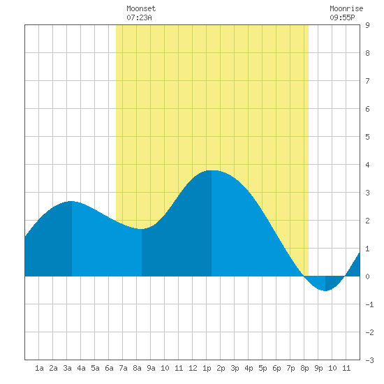 Cape Romano tide chart for Thursday, June 12, 2025