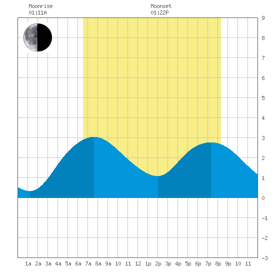 Cape Romano tide chart for Wednesday, June 18, 2025