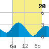 Cape Romano tide chart for Friday, June 20, 2025