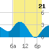 Cape Romano tide chart for Saturday, June 21, 2025