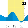 Cape Romano tide chart for Sunday, June 22, 2025