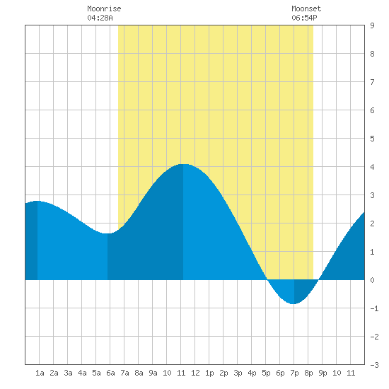 Cape Romano tide chart for Monday, June 23, 2025