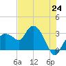 Cape Romano tide chart for Tuesday, June 24, 2025