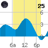 Cape Romano tide chart for Wednesday, June 25, 2025