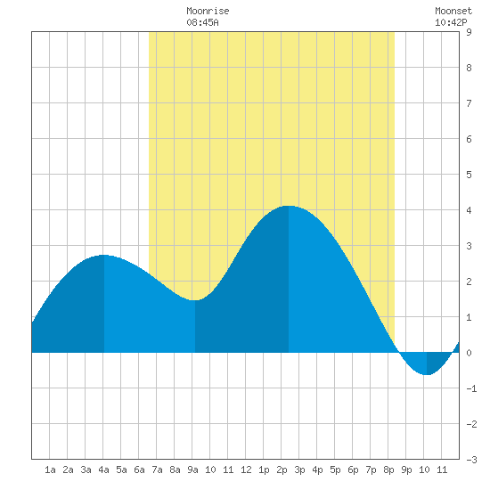 Cape Romano tide chart for Friday, June 27, 2025