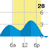 Cape Romano tide chart for Saturday, June 28, 2025