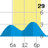 Cape Romano tide chart for Sunday, June 29, 2025