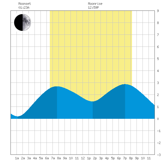 Cape Romano tide chart for Monday, June 2, 2025