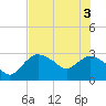Cape Romano tide chart for Tuesday, June 3, 2025
