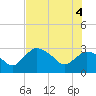 Cape Romano tide chart for Wednesday, June 4, 2025