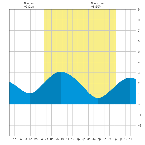 Cape Romano tide chart for Thursday, June 5, 2025