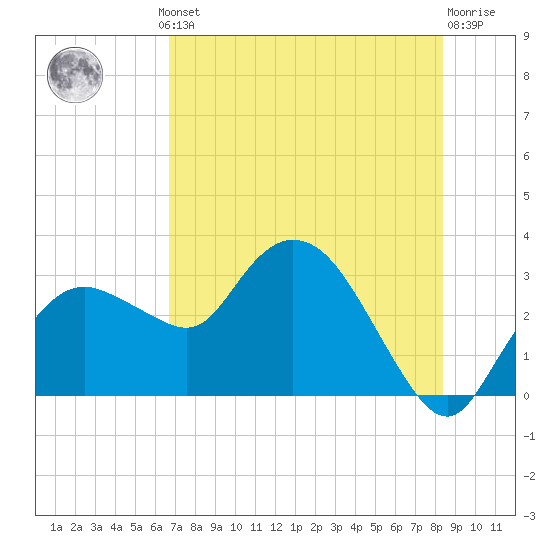 Cape Romano tide chart for Thursday, July 10, 2025