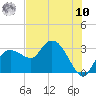 Cape Romano tide chart for Thursday, July 10, 2025