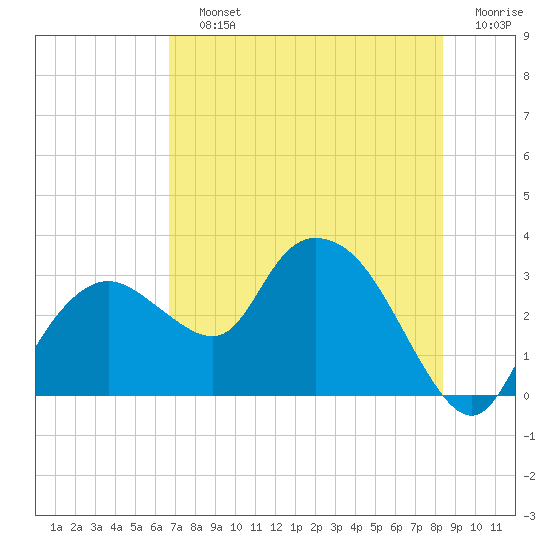 Cape Romano tide chart for Saturday, July 12, 2025