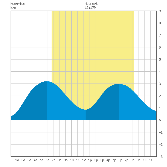 Cape Romano tide chart for Wednesday, July 16, 2025