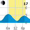 Cape Romano tide chart for Thursday, July 17, 2025