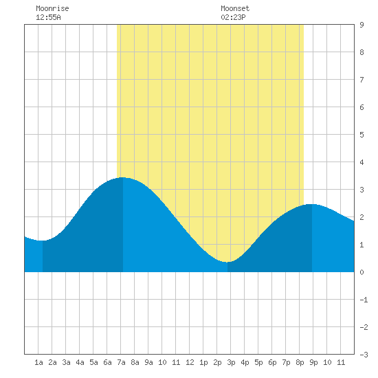 Cape Romano tide chart for Friday, July 18, 2025