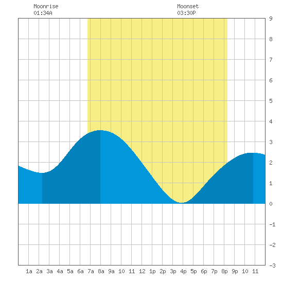 Cape Romano tide chart for Saturday, July 19, 2025