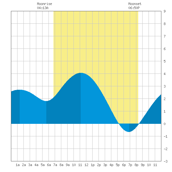 Cape Romano tide chart for Tuesday, July 22, 2025