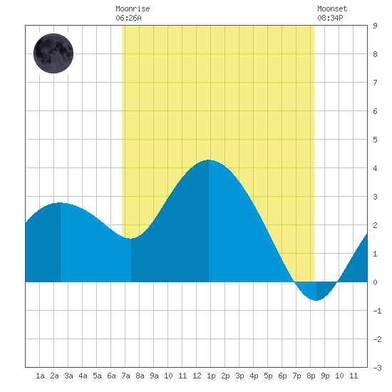Cape Romano tide chart for Thursday, July 24, 2025