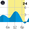 Cape Romano tide chart for Thursday, July 24, 2025