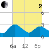 Cape Romano tide chart for Wednesday, July 2, 2025