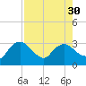 Cape Romano tide chart for Wednesday, July 30, 2025