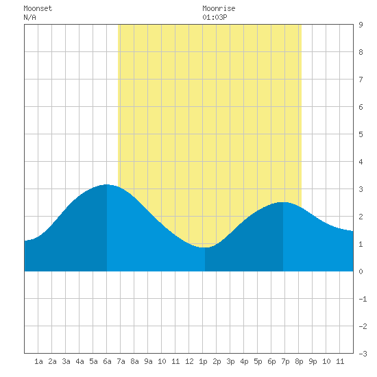 Cape Romano tide chart for Thursday, July 31, 2025