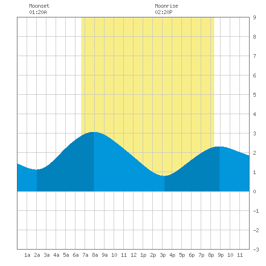 Cape Romano tide chart for Thursday, July 3, 2025
