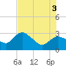 Cape Romano tide chart for Thursday, July 3, 2025