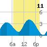 Cape Romano tide chart for Monday, August 11, 2025