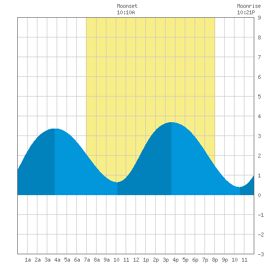 Cape Romano tide chart for Tuesday, August 12, 2025