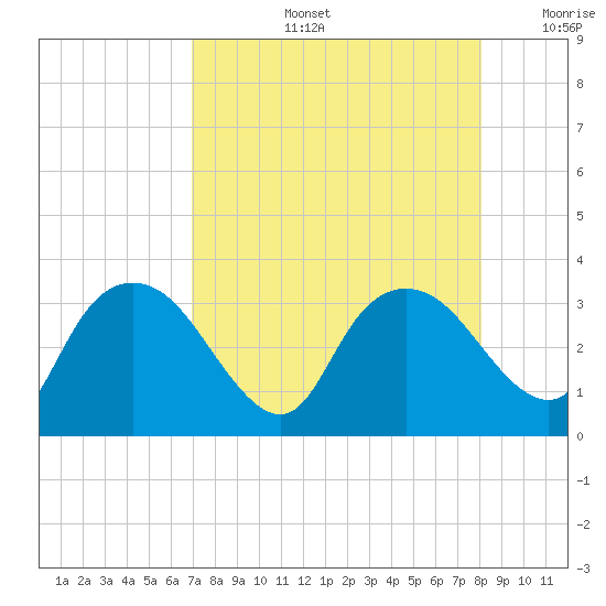 Cape Romano tide chart for Wednesday, August 13, 2025