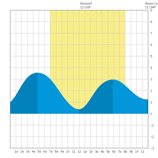 Cape Romano tide chart for Thursday, August 14, 2025