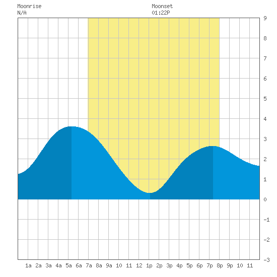 Cape Romano tide chart for Friday, August 15, 2025