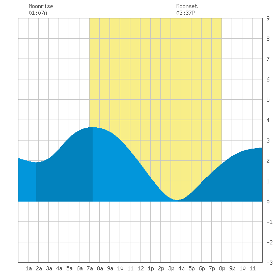 Cape Romano tide chart for Sunday, August 17, 2025