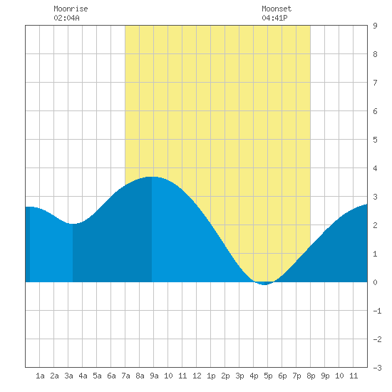 Cape Romano tide chart for Monday, August 18, 2025