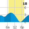 Cape Romano tide chart for Monday, August 18, 2025