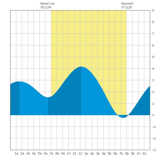 Cape Romano tide chart for Thursday, August 21, 2025