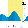 Cape Romano tide chart for Thursday, August 21, 2025