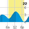 Cape Romano tide chart for Friday, August 22, 2025