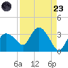 Cape Romano tide chart for Saturday, August 23, 2025