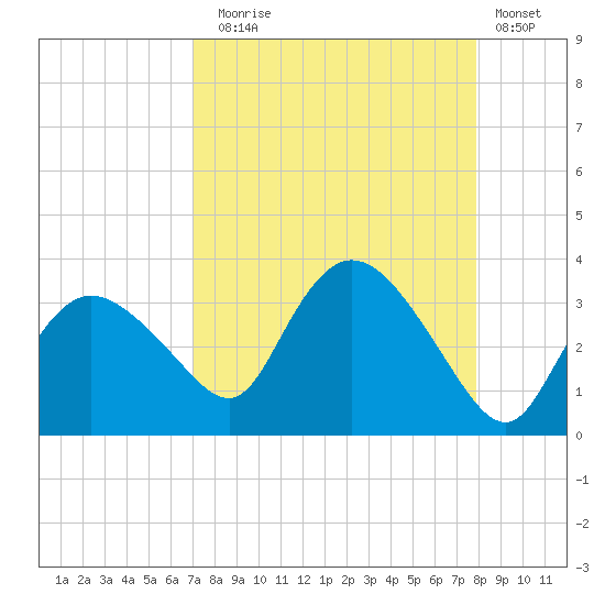Cape Romano tide chart for Sunday, August 24, 2025