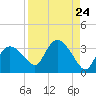Cape Romano tide chart for Sunday, August 24, 2025