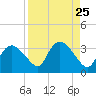 Cape Romano tide chart for Monday, August 25, 2025
