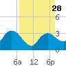 Cape Romano tide chart for Thursday, August 28, 2025