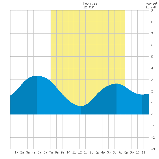 Cape Romano tide chart for Friday, August 29, 2025